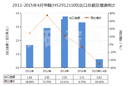 2011-2015年4月甲醛(HS29121100)出口總額及增速統(tǒng)計
